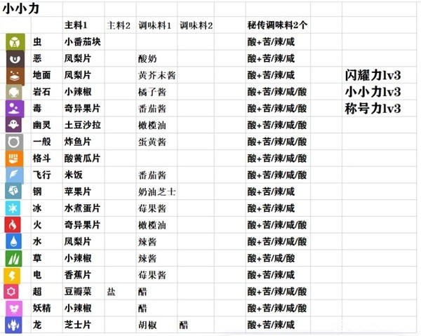 《宝可梦朱紫》全属性三明治LV3配方整理